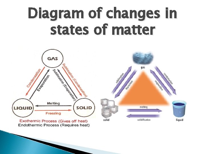 Diagram of changes in states of matter 
