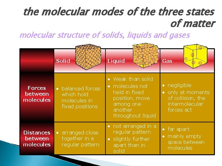 the molecular modes of the three states of matter molecular structure of solids, liquids