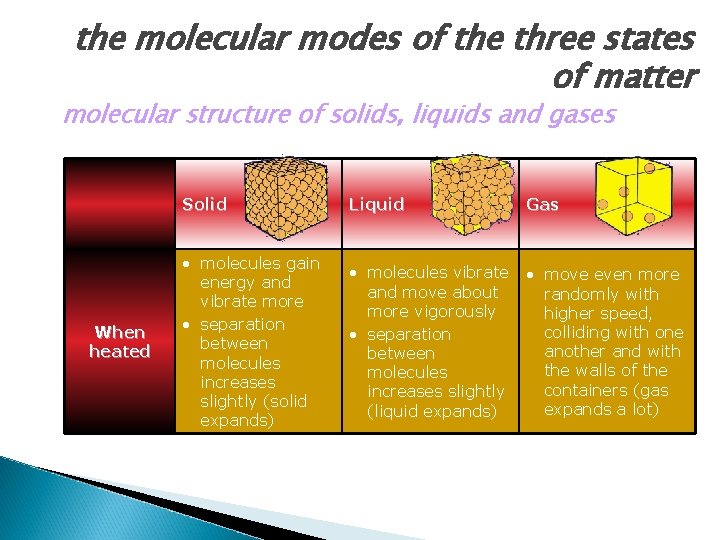 the molecular modes of the three states of matter molecular structure of solids, liquids
