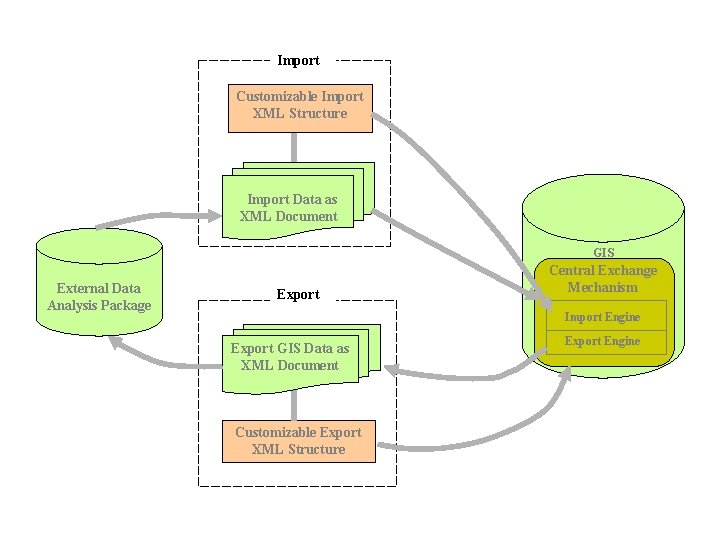 Import Customizable Import XML Structure Import Data as XML Document GIS External Data Analysis