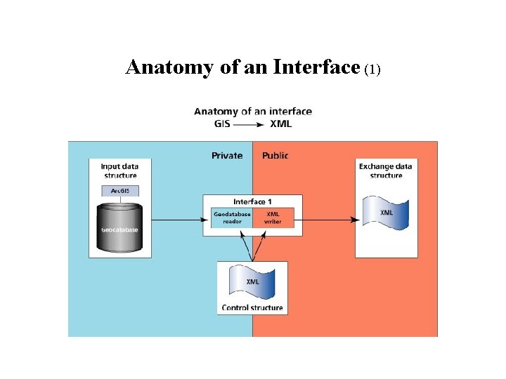 Anatomy of an Interface (1) 