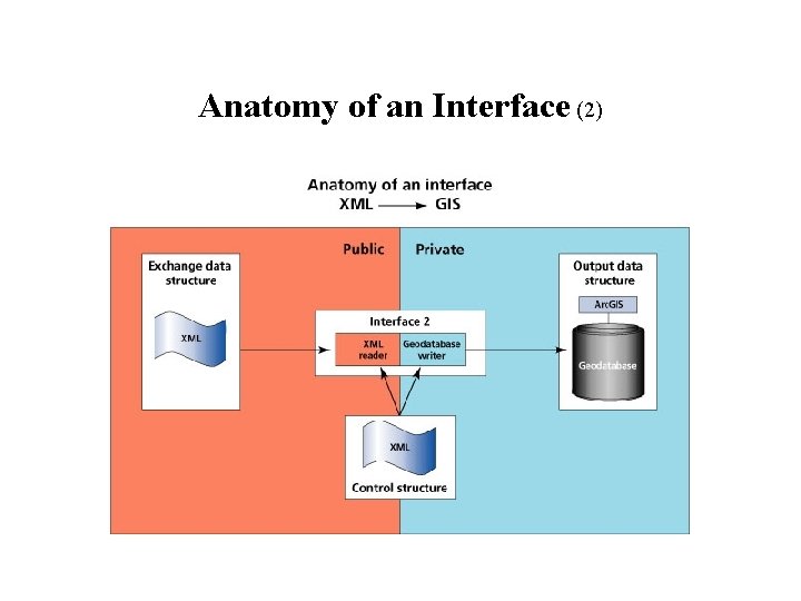 Anatomy of an Interface (2) 