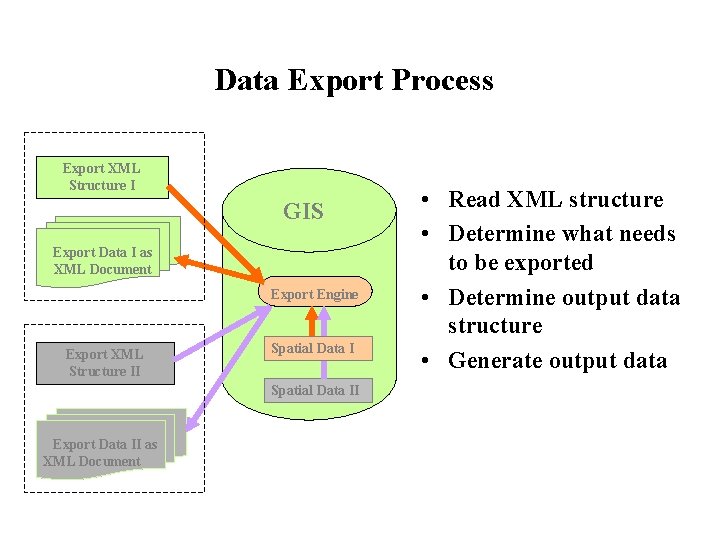 Data Export Process Export XML Structure I GIS Export Data I as XML Document