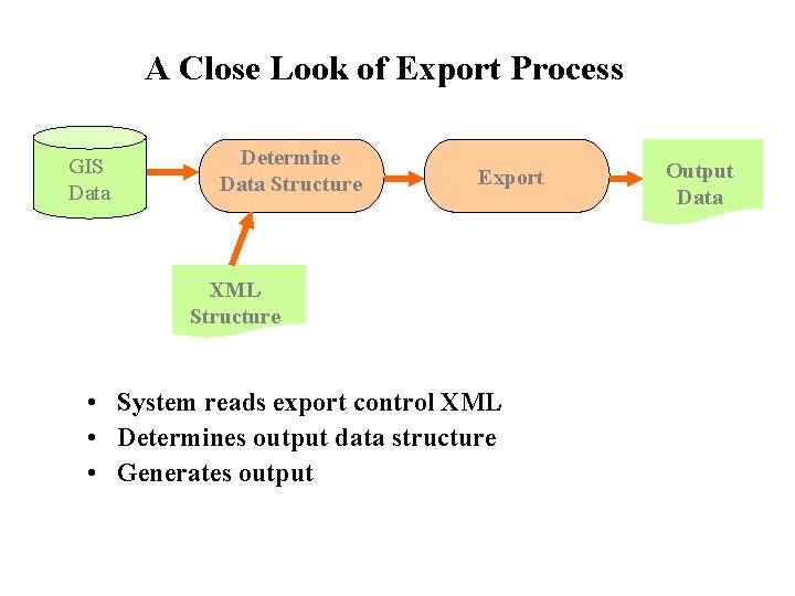 A Close Look of Export Process GIS Data Determine Data Structure Export XML Structure