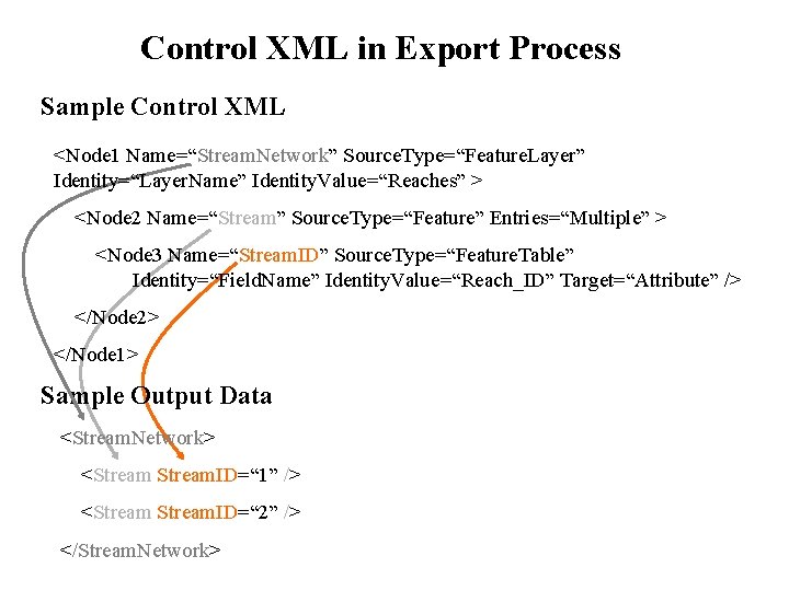 Control XML in Export Process Sample Control XML <Node 1 Name=“Stream. Network” Source. Type=“Feature.