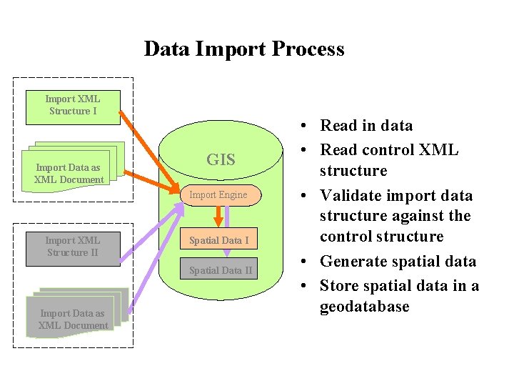 Data Import Process Import XML Structure I Import Data as XML Document GIS Import