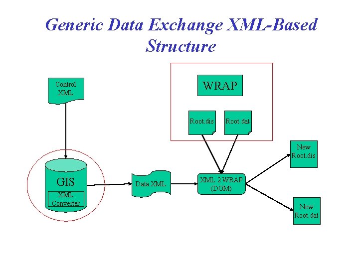 Generic Data Exchange XML-Based Structure WRAP Control XML Root. dis Root. dat New Root.