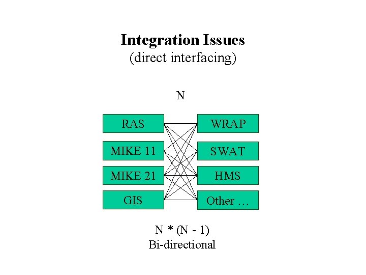 Integration Issues (direct interfacing) N RAS WRAP MIKE 11 SWAT MIKE 21 HMS GIS