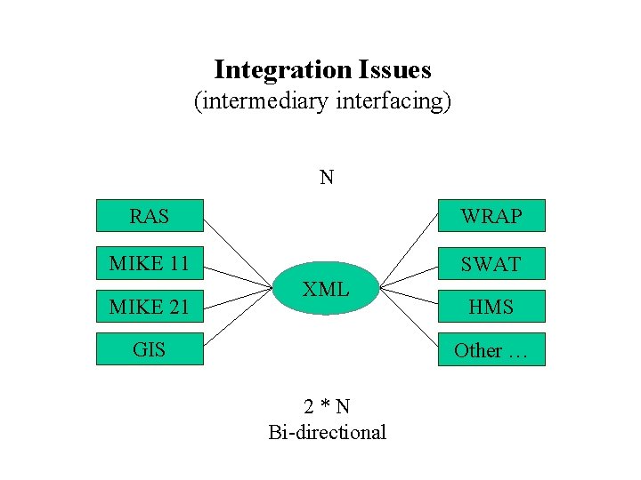 Integration Issues (intermediary interfacing) N RAS WRAP MIKE 11 SWAT MIKE 21 XML GIS