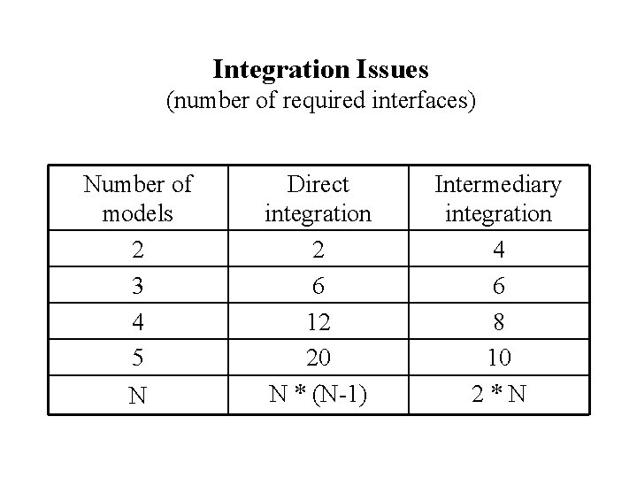 Integration Issues (number of required interfaces) Number of models 2 3 4 5 N