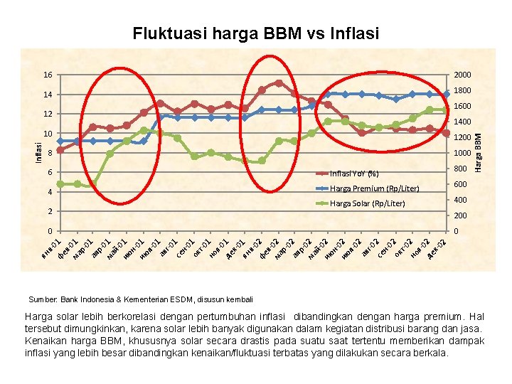 Fluktuasi harga BBM vs Inflasi 16 2000 14 1800 1600 1400 10 1200 8