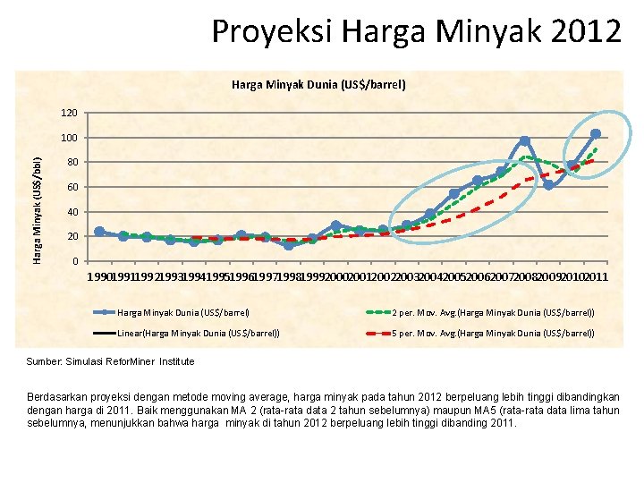 Proyeksi Harga Minyak 2012 Harga Minyak Dunia (US$/barrel) 120 Harga Minyak (US$/bbl) 100 80