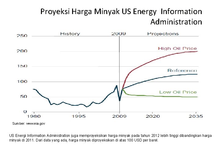 Proyeksi Harga Minyak US Energy Information Administration Sumber: www. eia. gov US Energi Information