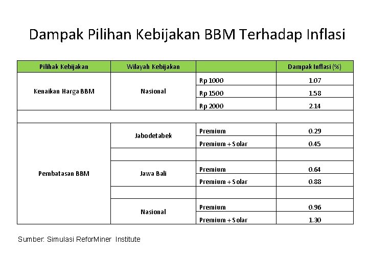 Dampak Pilihan Kebijakan BBM Terhadap Inflasi Pilihak Kebijakan Wilayah Kebijakan Kenaikan Harga BBM Nasional