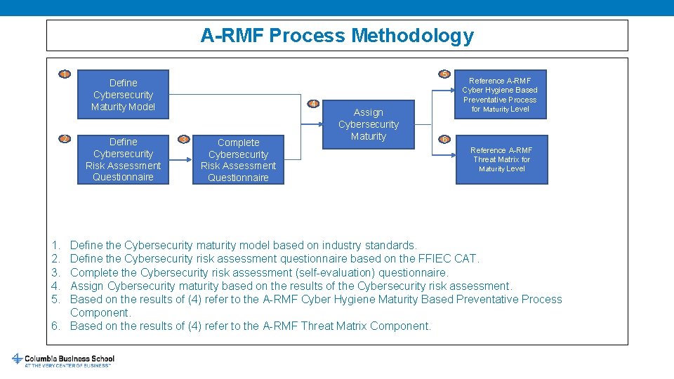 A-RMF Process Methodology 1 2 1. 2. 3. 4. 5. 5 Define Cybersecurity Maturity