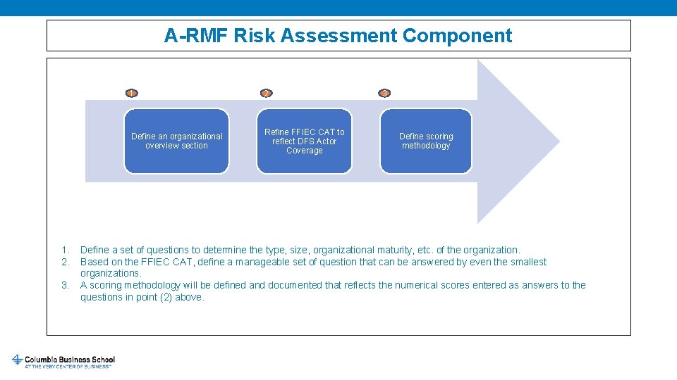 A-RMF Risk Assessment Component 1. 2. 3. 1 2 Define an organizational overview section