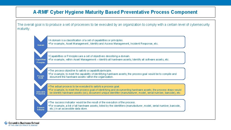A-RMF Cyber Hygiene Maturity Based Preventative Process Component The overall goal is to produce