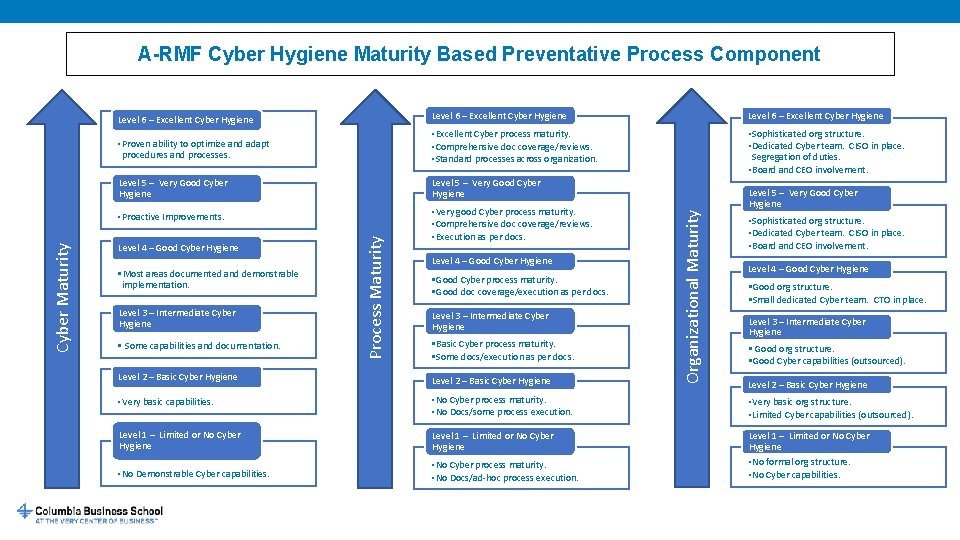 A-RMF Cyber Hygiene Maturity Based Preventative Process Component Level 6 – Excellent Cyber Hygiene