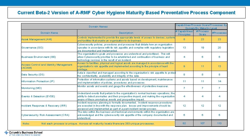 Current Beta-2 Version of A-RMF Cyber Hygiene Maturity Based Preventative Process Component Domain Names