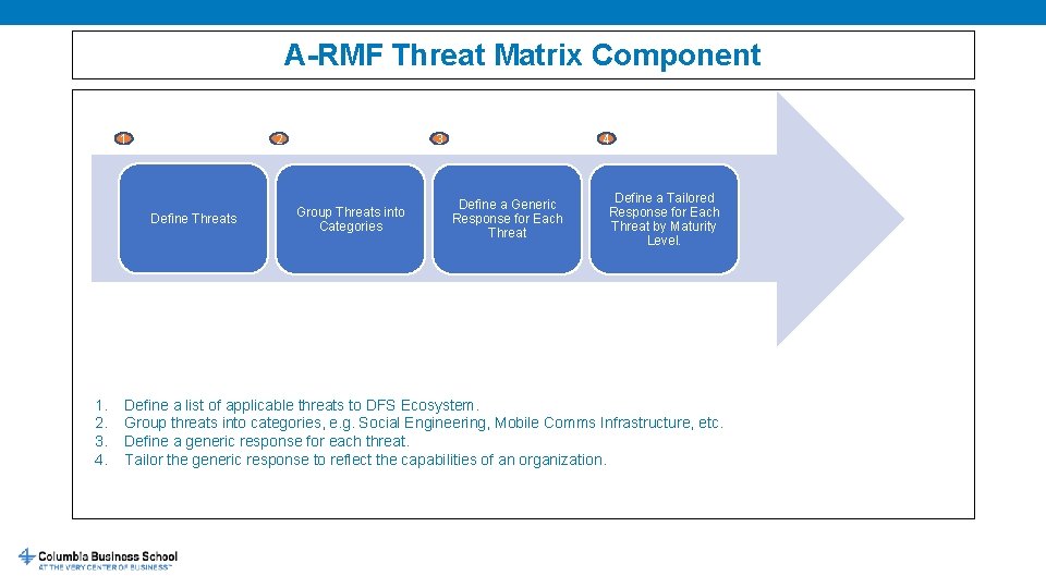 A-RMF Threat Matrix Component 1 2 Define Threats 1. 2. 3. 4. 3 Group