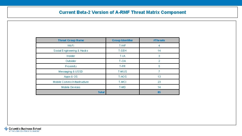Current Beta-2 Version of A-RMF Threat Matrix Component Threat Group Name Group Identifier #Threats