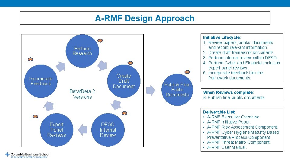 A-RMF Design Approach 1 Perform Research 5 2 Incorporate Feedback Beta/Beta 2 Versions Create