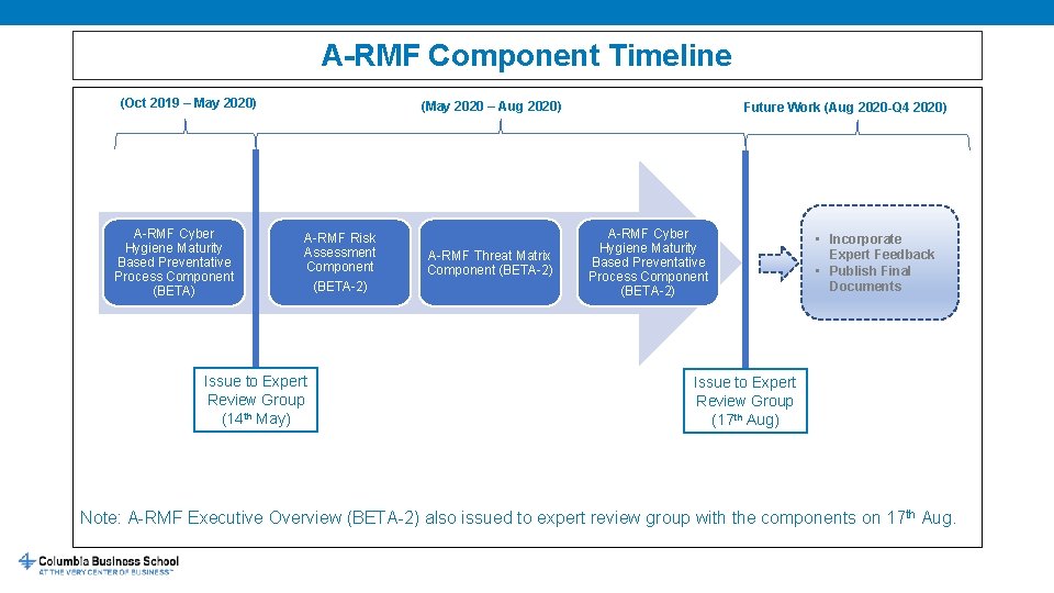 A-RMF Component Timeline (Oct 2019 – May 2020) A-RMF Cyber Hygiene Maturity Based Preventative
