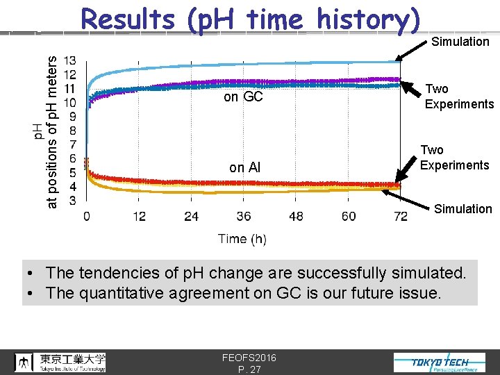 at positions of p. H meters Results (p. H time history) on GC on