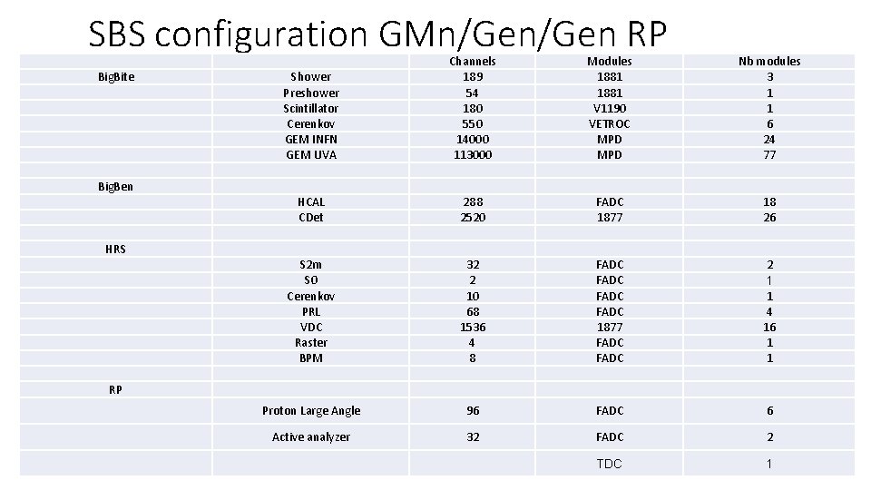 SBS configuration GMn/Gen RP Big. Bite Shower Preshower Scintillator Cerenkov GEM INFN GEM UVA