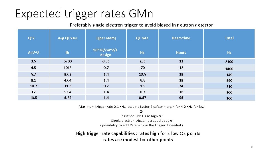 Expected trigger rates GMn Preferably single electron trigger to avoid biased in neutron detector