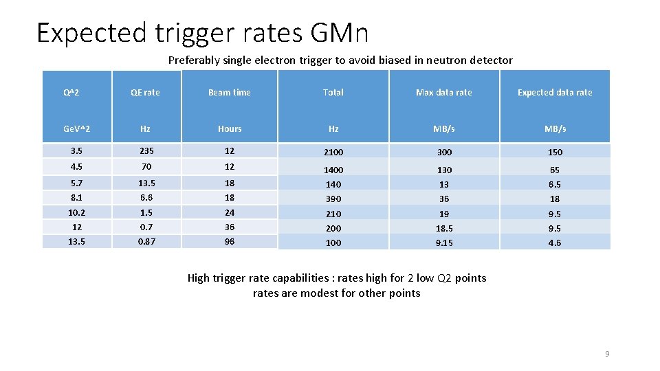 Expected trigger rates GMn Preferably single electron trigger to avoid biased in neutron detector