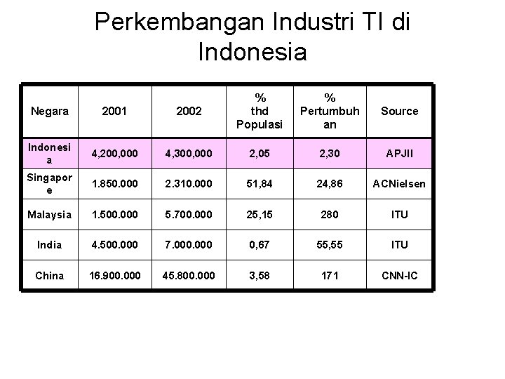 Perkembangan Industri TI di Indonesia Negara 2001 2002 % thd Populasi % Pertumbuh an