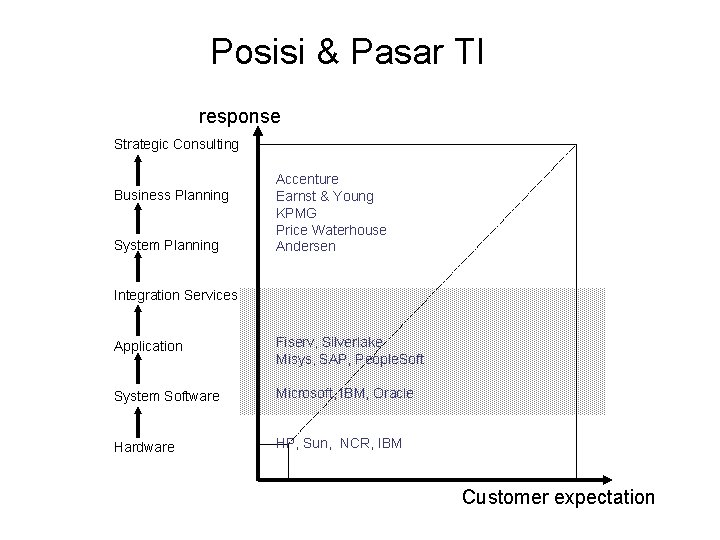 Posisi & Pasar TI response Strategic Consulting Business Planning System Planning Accenture Earnst &