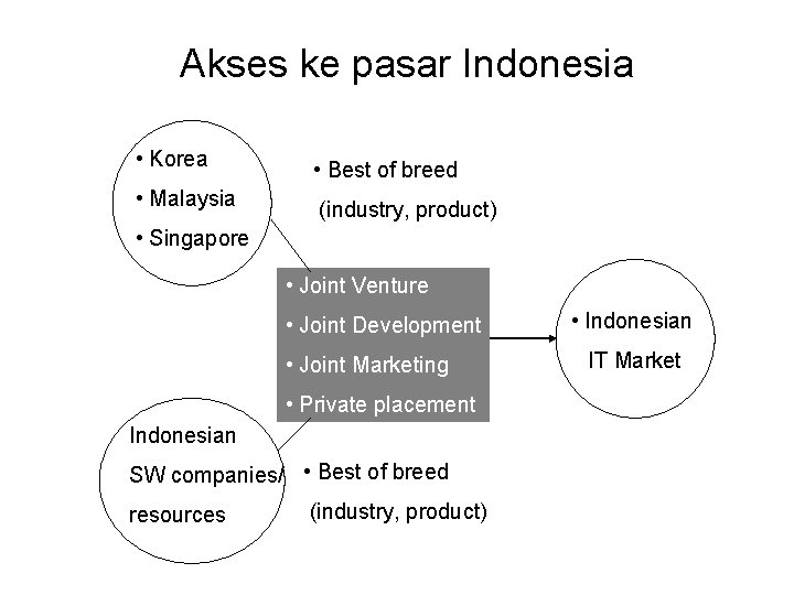 Akses ke pasar Indonesia • Korea • Best of breed • Malaysia (industry, product)