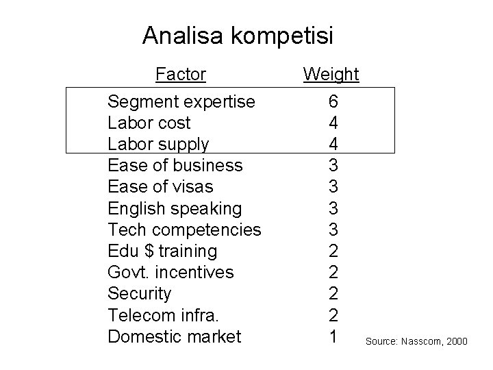 Analisa kompetisi Factor Weight Segment expertise Labor cost Labor supply Ease of business Ease