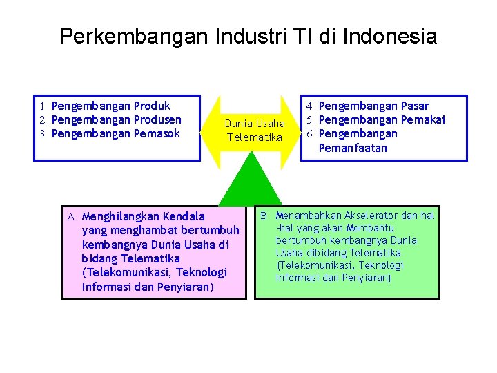 Perkembangan Industri TI di Indonesia 1 Pengembangan Produk 2 Pengembangan Produsen 3 Pengembangan Pemasok