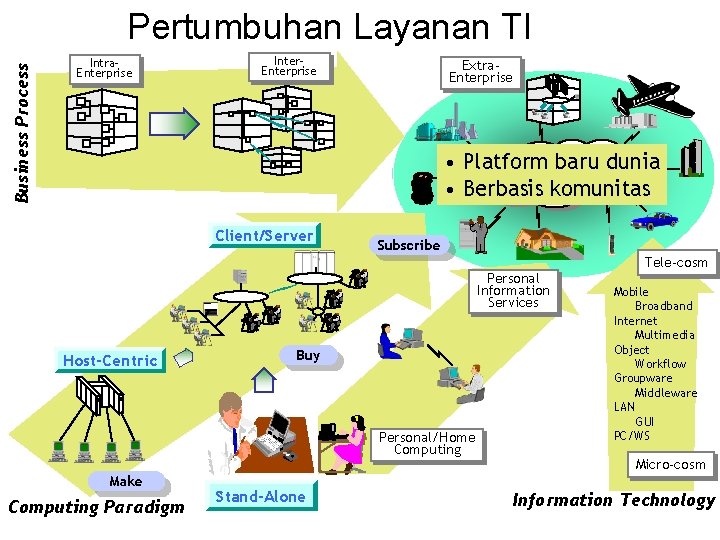 Business Process Pertumbuhan Layanan TI Intra. Enterprise Inter. Enterprise Extra. Enterprise • Platform baru