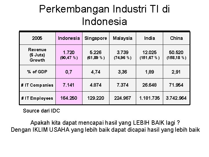 Perkembangan Industri TI di Indonesia 2005 Indonesia Singapore Malaysia India China 1. 720 5.