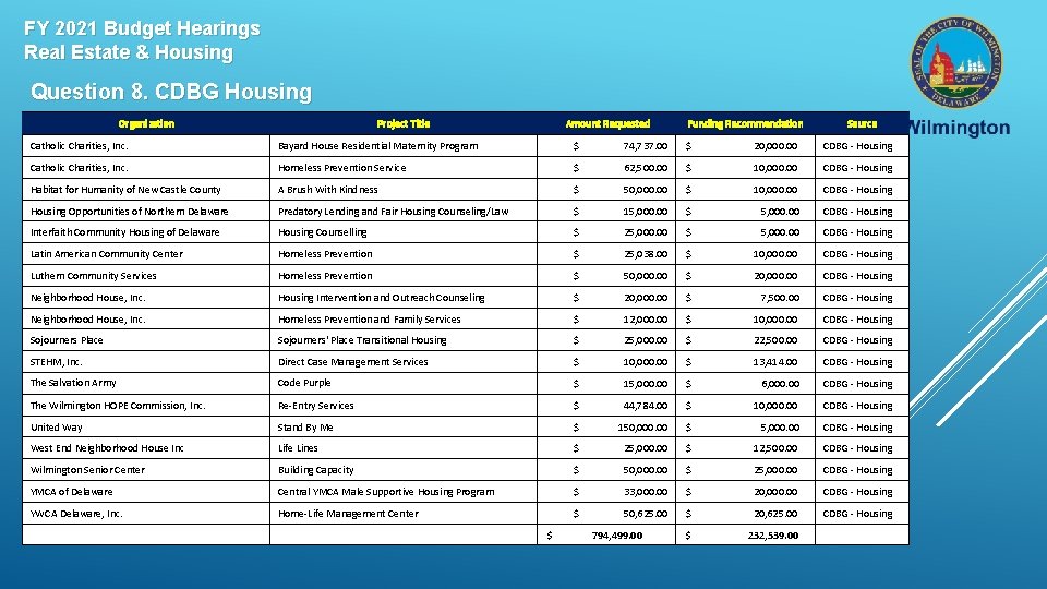 FY 2021 Budget Hearings Real Estate & Housing Question 8. CDBG Housing Organization Project