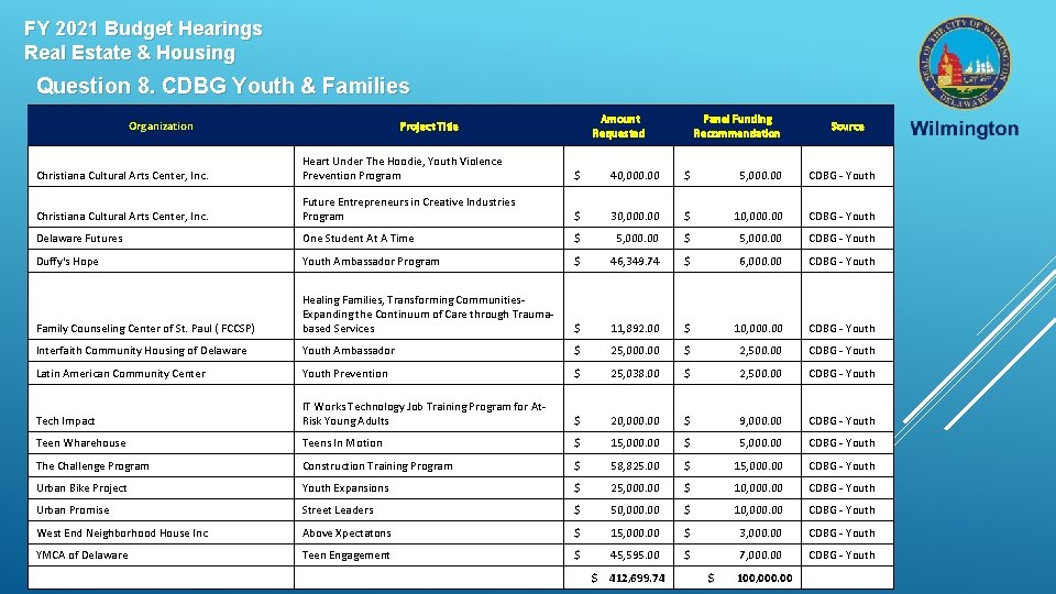 FY 2021 Budget Hearings Real Estate & Housing Question 8. CDBG Youth & Families