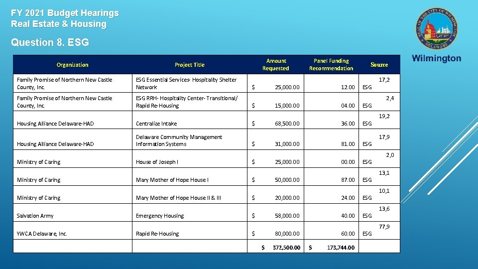 FY 2021 Budget Hearings Real Estate & Housing Question 8. ESG Organization Amount Requested