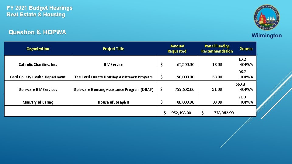 FY 2021 Budget Hearings Real Estate & Housing Question 8. HOPWA Organization Catholic Charities,