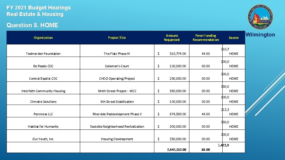 FY 2021 Budget Hearings Real Estate & Housing Question 8. HOME Organization Amount Requested