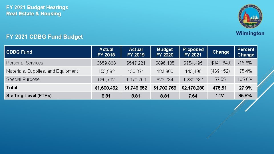 FY 2021 Budget Hearings Real Estate & Housing FY 2021 CDBG Fund Budget CDBG