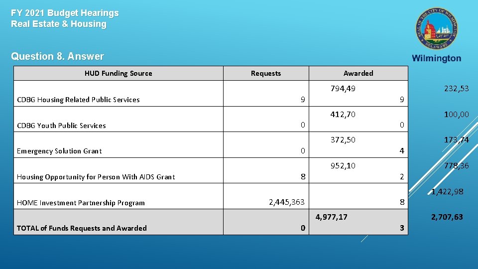 FY 2021 Budget Hearings Real Estate & Housing Question 8. Answer HUD Funding Source