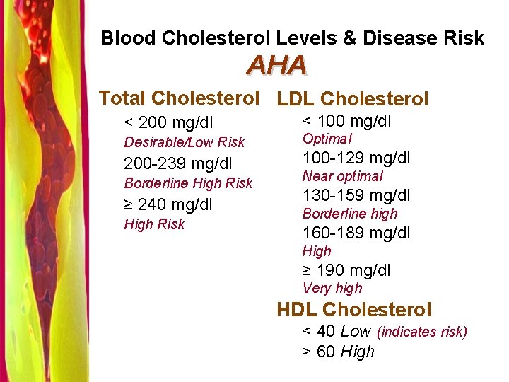 Blood Cholesterol Levels & Disease Risk Total Cholesterol LDL Cholesterol < 200 mg/dl Desirable/Low