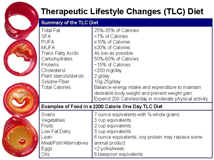 Therapeutic Lifestyle Changes (TLC) Diet Summary of the TLC Diet Total Fat SFA PUFA