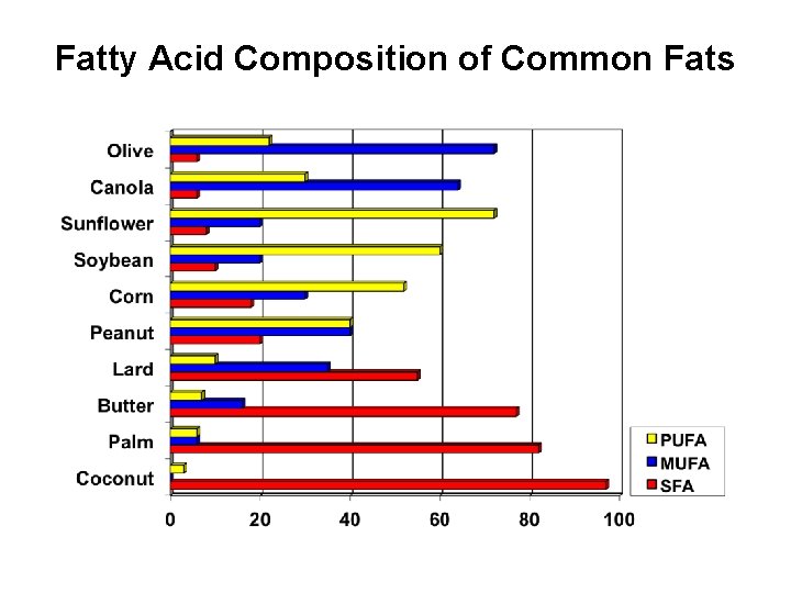 Fatty Acid Composition of Common Fats 