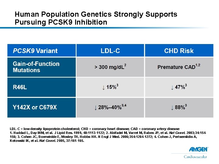 Human Population Genetics Strongly Supports Pursuing PCSK 9 Inhibition LDL-C = low-density lipoprotein cholesterol;