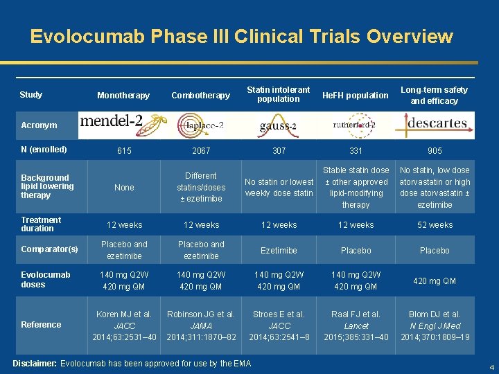 Evolocumab Phase III Clinical Trials Overview Monotherapy Combotherapy Statin intolerant population He. FH population